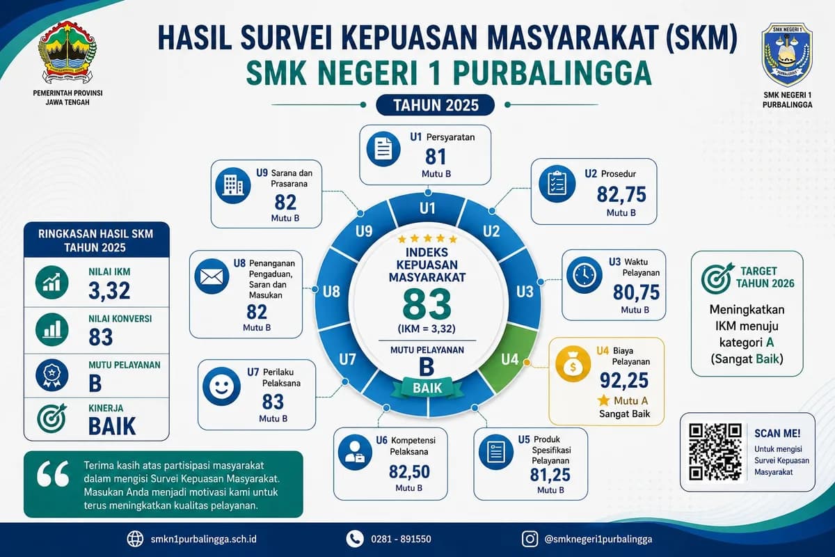 Rilis Hasil Survei Kepuasan Masyarakat (SKM) 2025: Bukti Nyata Kualitas Tata Kelola SMKN 1 Purbalingga
